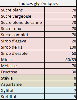 Stévia VS sucre de canne : quelles différences ? - Info senior -  informations et actualité des + de 50 ans